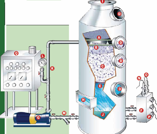 HỆ THỐNG XỬ LÝ MÙI HÔI TỪ BÃI RÁC